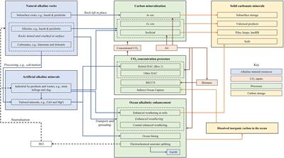 Geochemical Negative Emissions Technologies: Part I. Review